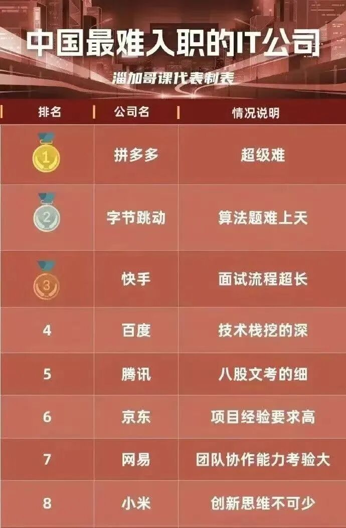 中国最难入职IT公司排行榜图示