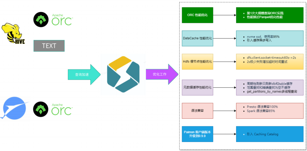 Hive/ORC查询加速与多维度优化工作流程图
