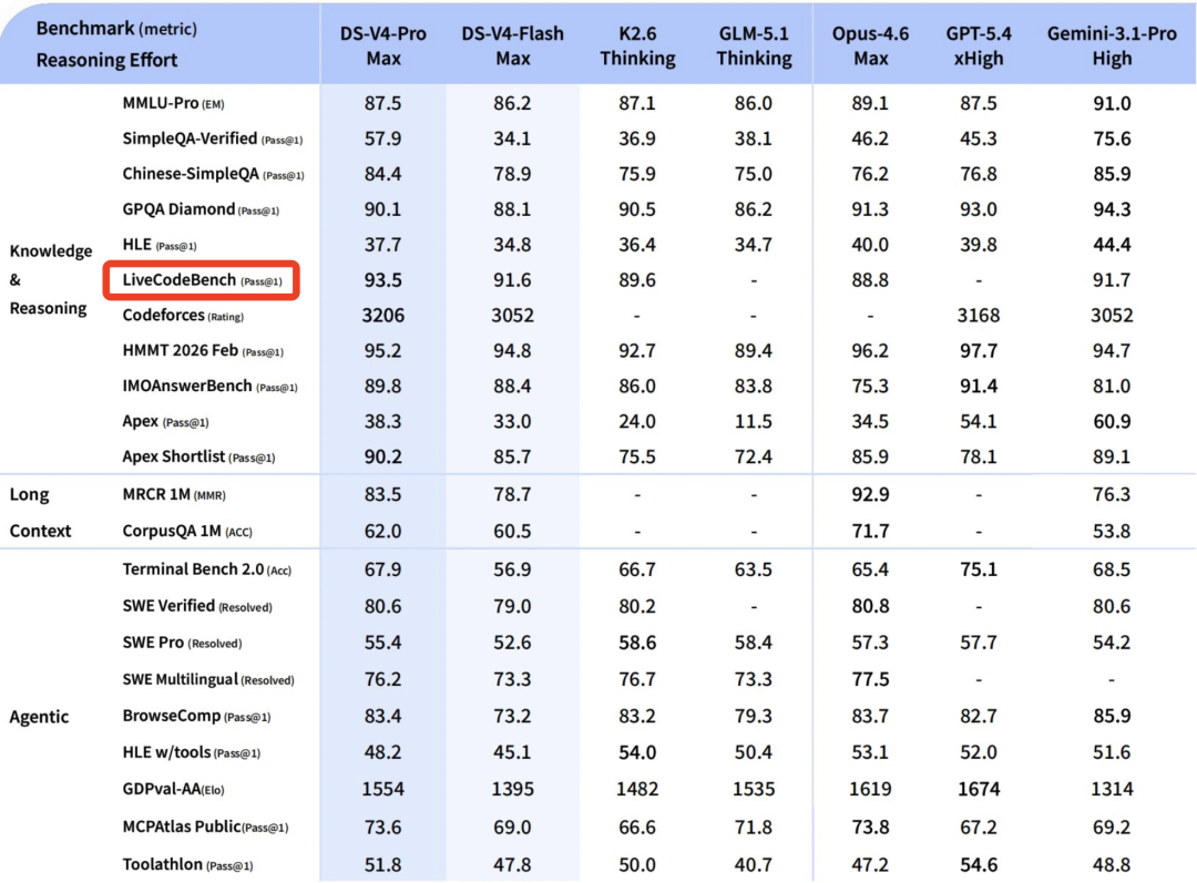 大模型基准测试分数表 DeepSeek-V4对比