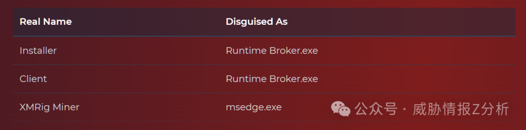 恶意软件组件伪装成的系统进程名