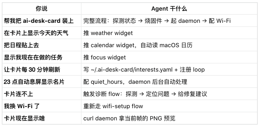 表格说明用户指令与Agent执行动作的对应关系