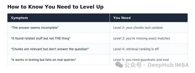 RAG系统症状与所需升级级别对应表