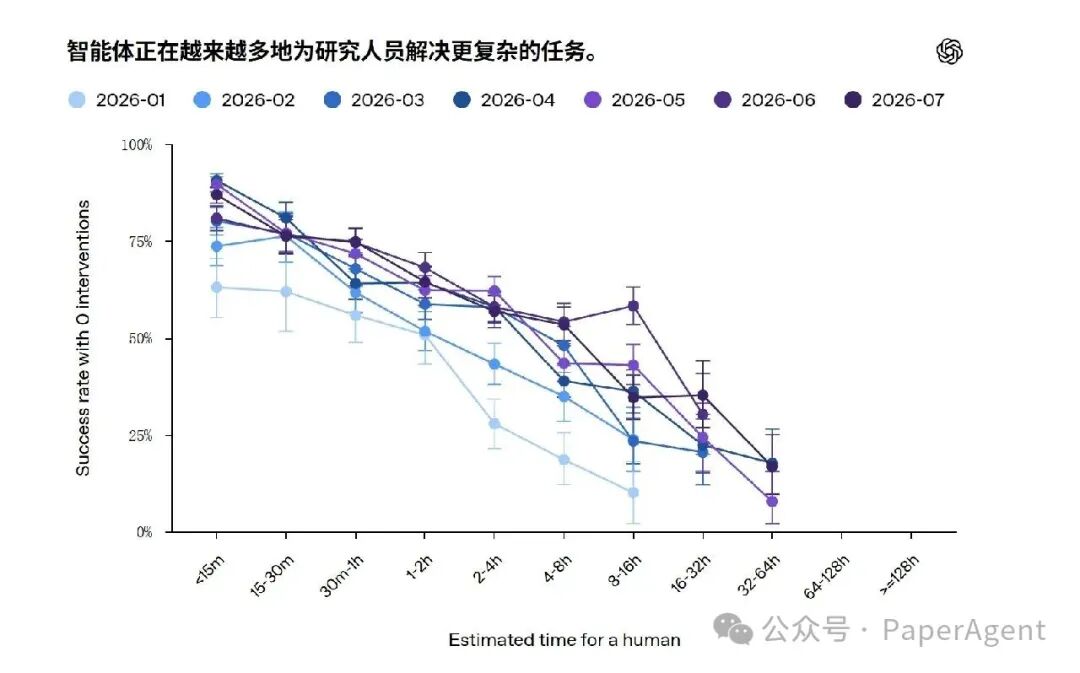 Agent零干预任务成功率随任务时长变化
