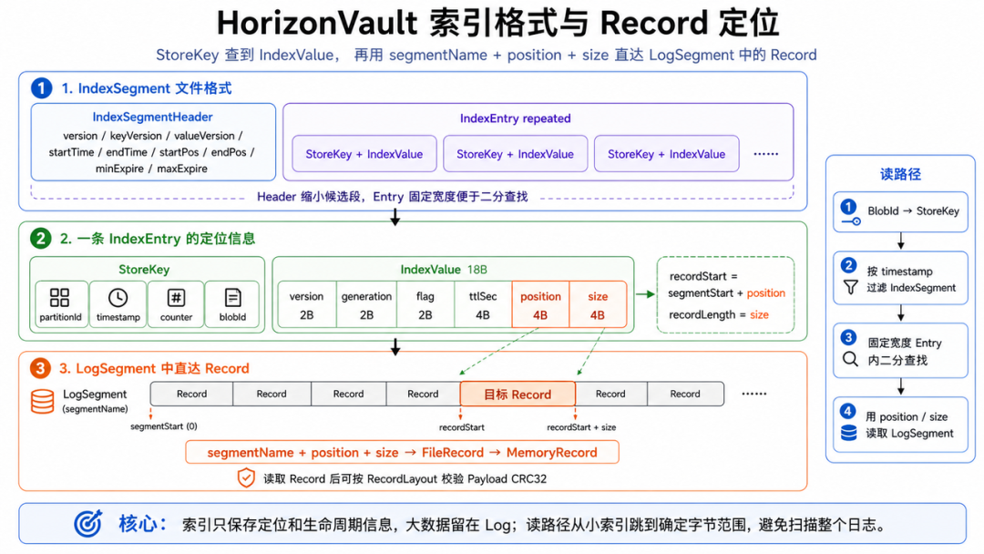 HorizonVault 索引格式与Record定位，StoreKey查到IndexValue，再用segmentName+position+size直达LogSegment中的Record