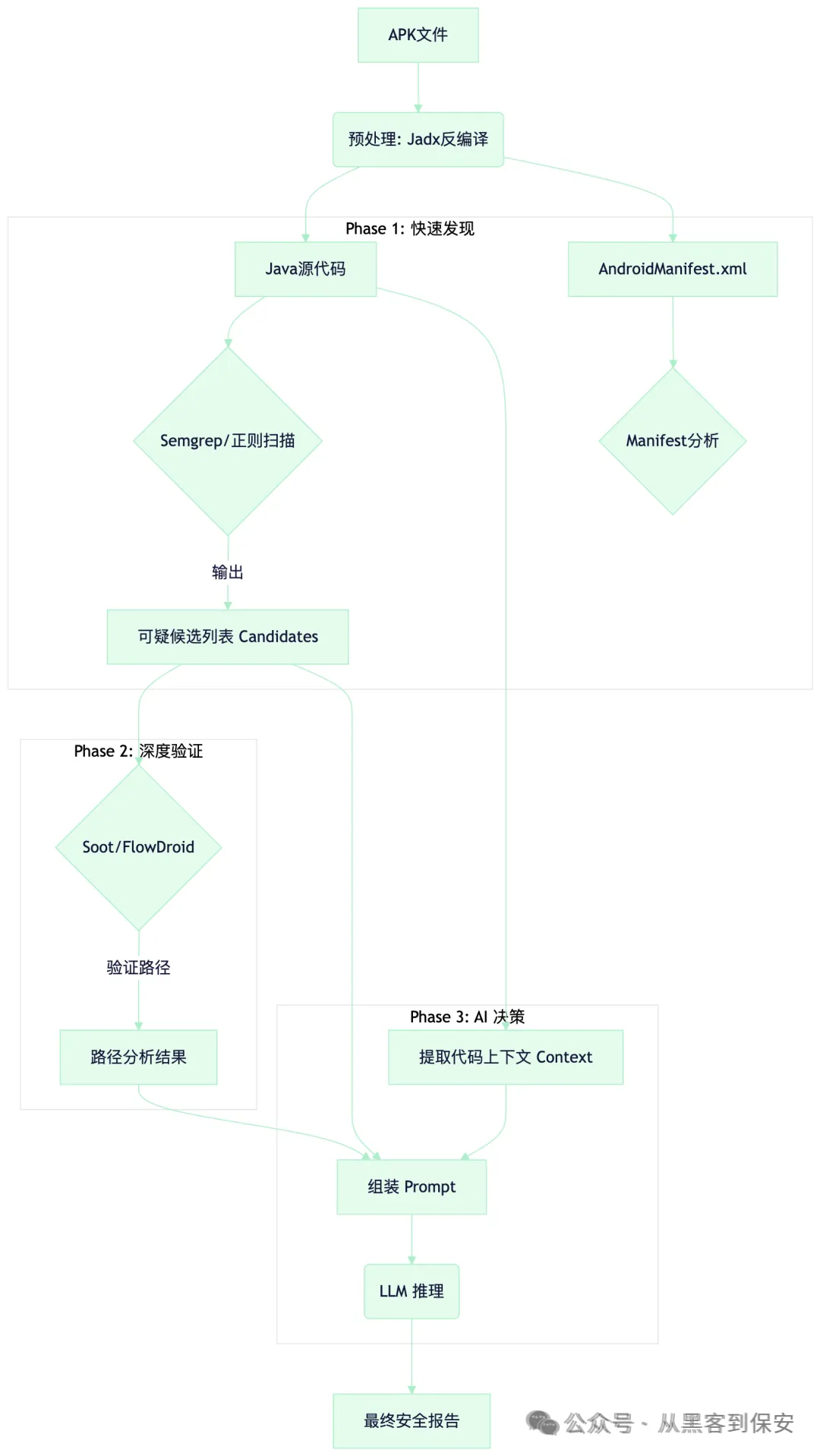 Android APK安全分析流程图：从Jadx反编译到LLM推理决策