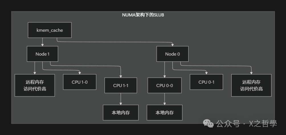 NUMA架构下的SLUB内存管理结构图