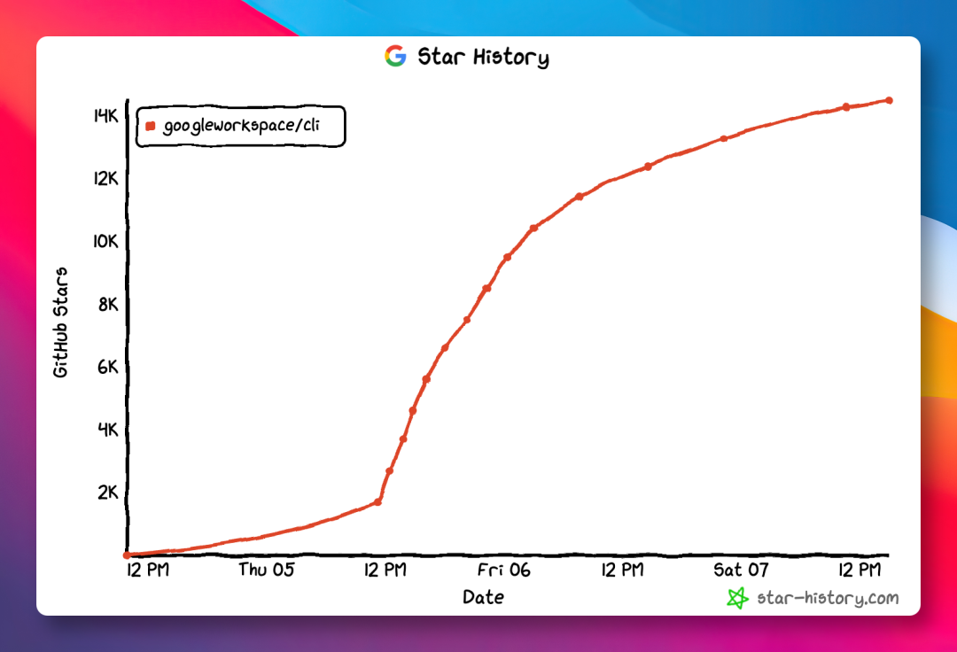 Google Workspace CLI 的 Star 增长趋势图