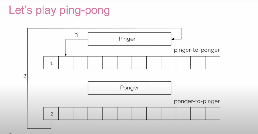 乒乓示例：Pinger与Ponger通过环形缓冲区通信