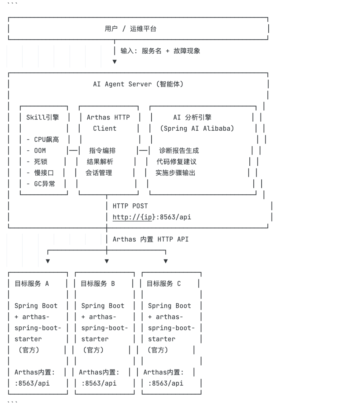 基于Arthas的智能诊断Agent系统架构图