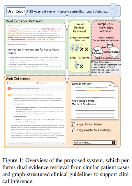 MED-COPILOT 系统双重证据检索工作流程图