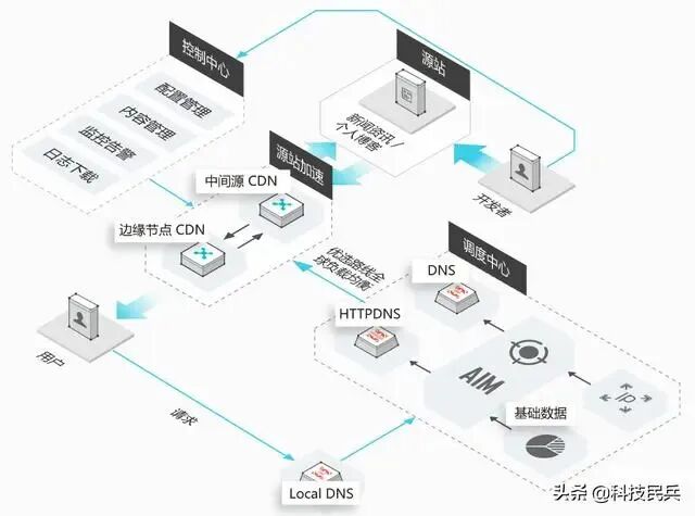 CDN及智能调度系统架构示意图，展示从用户请求到源站的完整链路