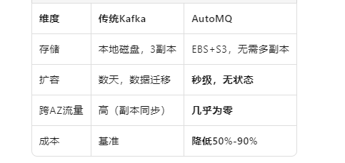 AutoMQ vs Kafka 架构对比图