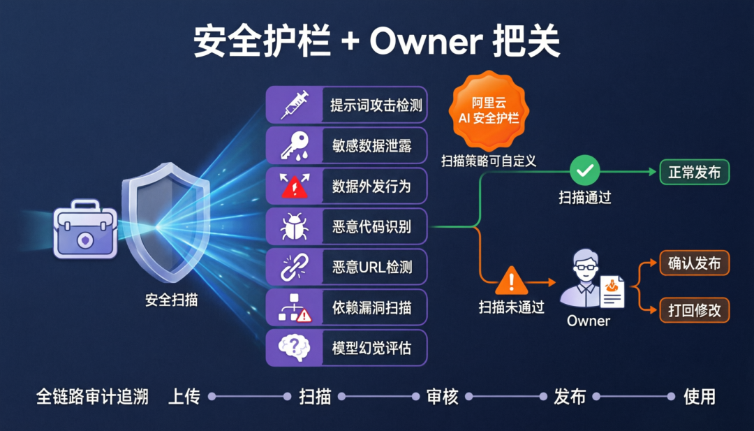 安全护栏流程：阿里云AI安全扫描、Owner审核、全链路追溯