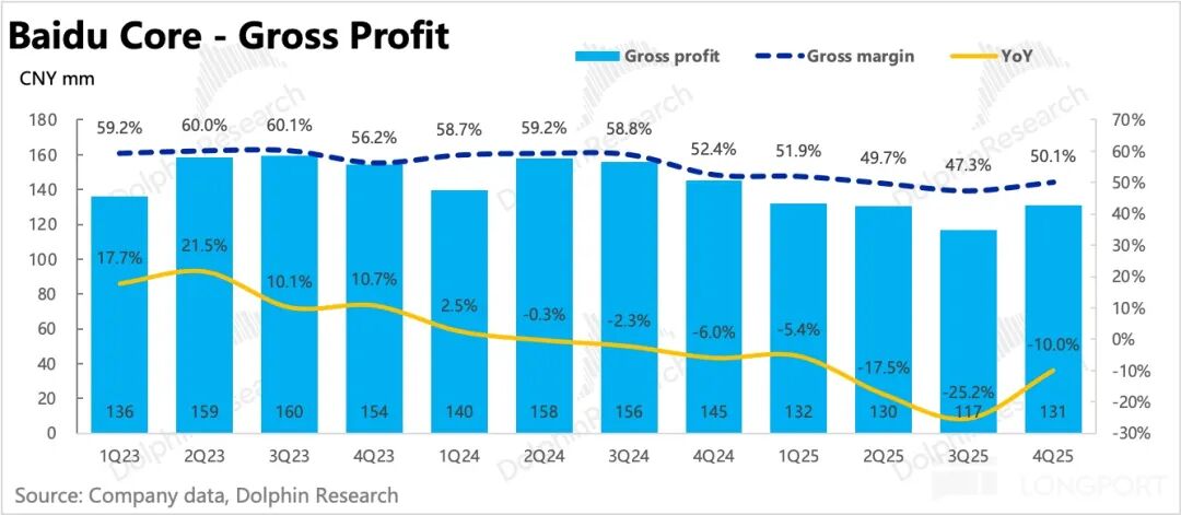 百度核心毛利润趋势