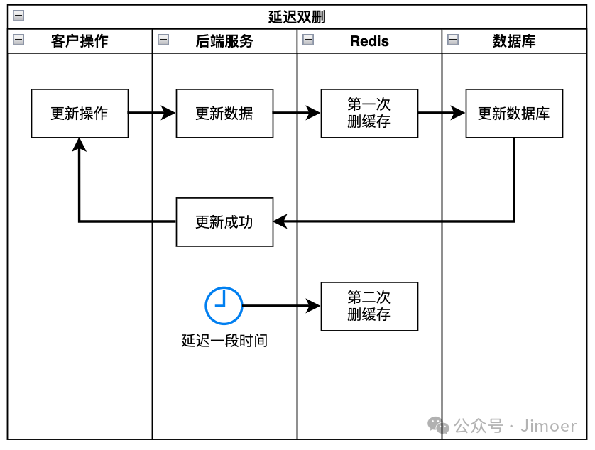 延迟双删流程图