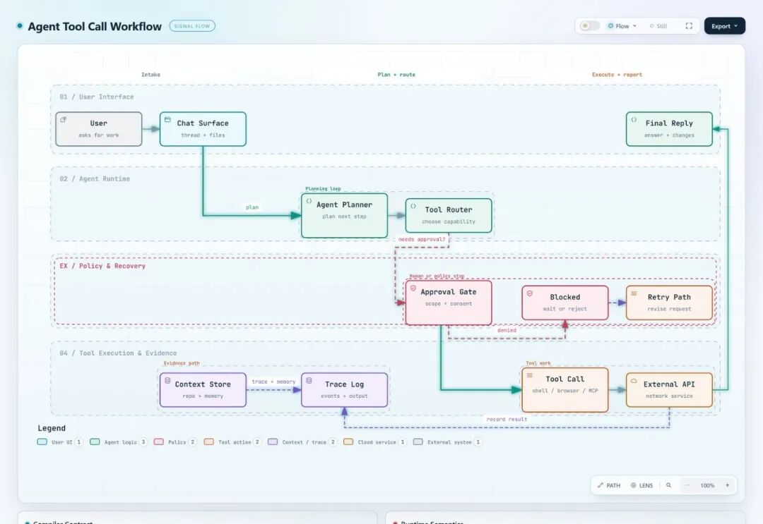 Agent Tool Call Workflow 流程图