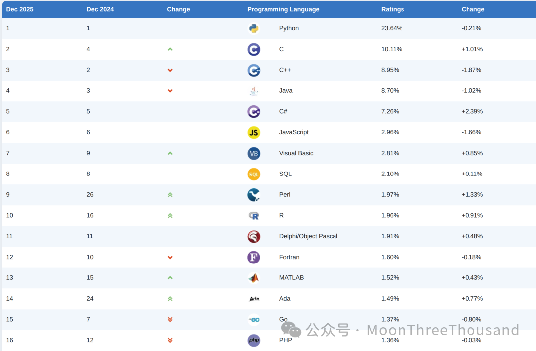 2025年12月Tiobe编程语言排行榜
