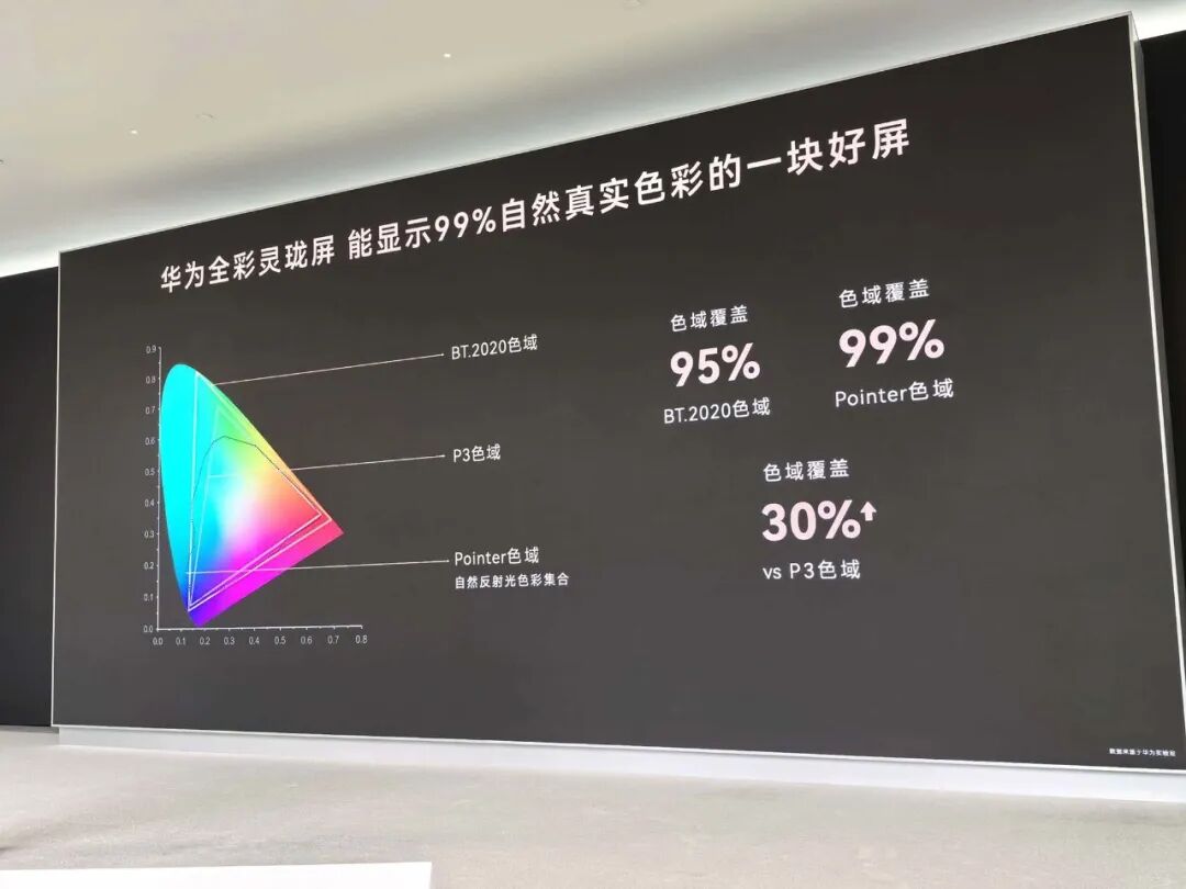 华为全彩灵珑屏色域