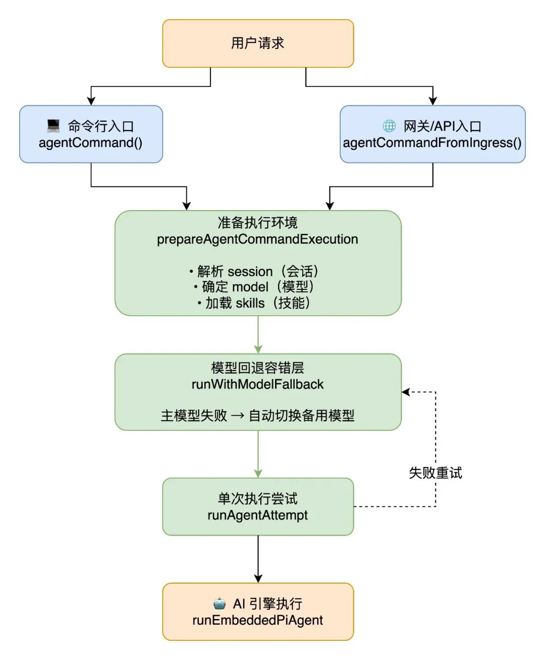 Agent执行入口流程图