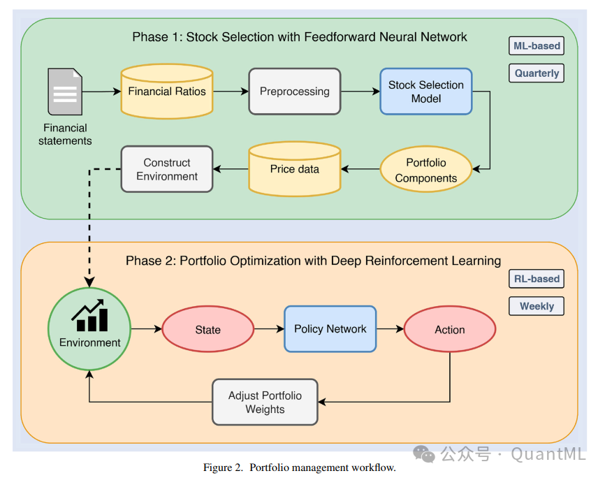 两阶段投资组合管理流程图