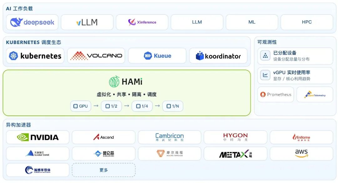 HAMi AI工作负载调度生态系统架构图