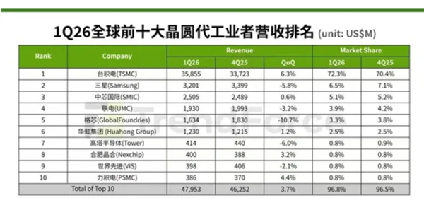1Q26全球晶圆代工前十营收排名