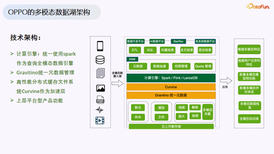 OPPO多模态数据湖详细技术架构图