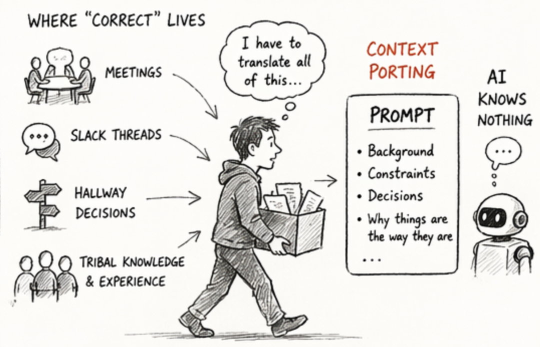 上下文迁移示意图：开发者向AI传递隐性知识