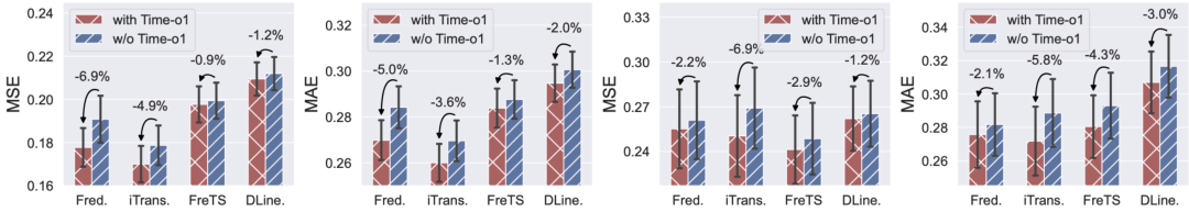 Time-o1在不同骨干网络模型上的泛化性能