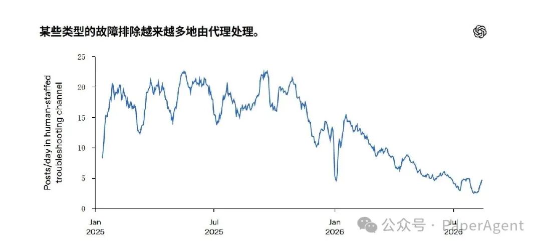 人工支持故障排除帖子数量趋势
