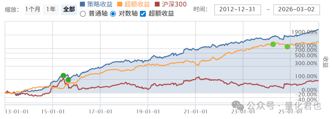 策略收益、超额收益与沪深300指数对比走势图（对数坐标）