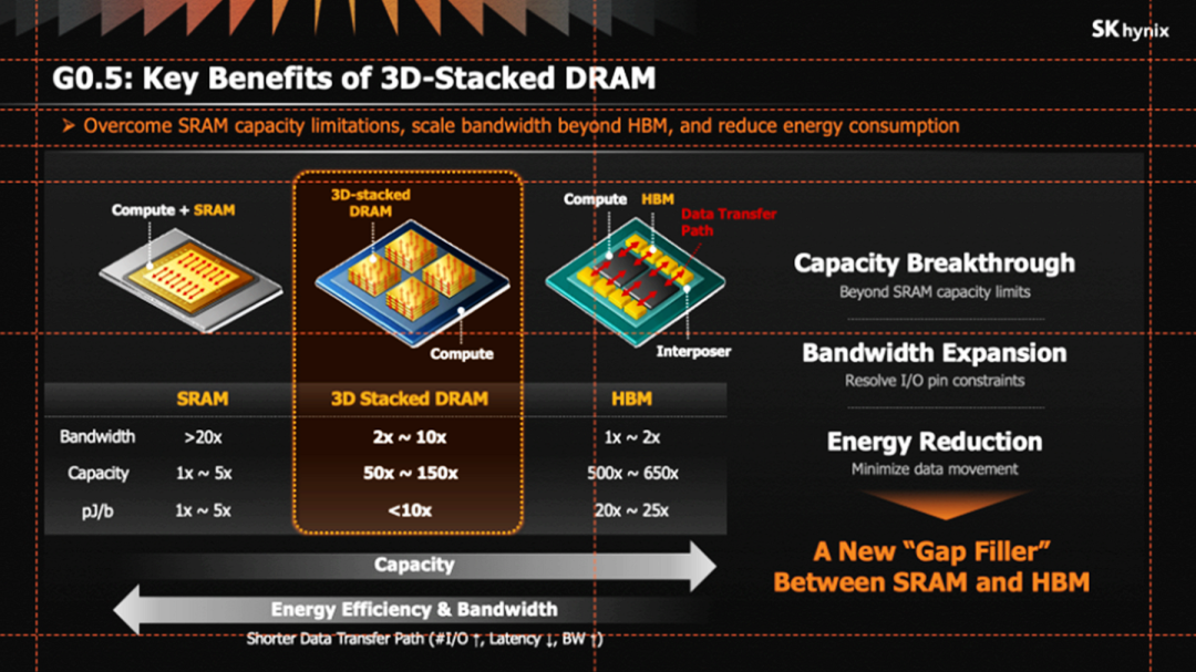 SK hynix G0.5 3D-Stacked DRAM 优势对比图 容量突破 带宽扩展 能耗降低