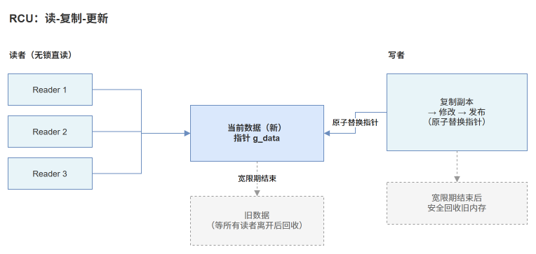 RCU 核心机制流程图
