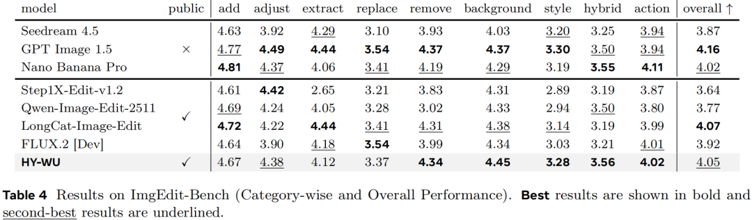 ImgEdit-Bench基准测试结果表格，显示HY-WU在多项编辑类别中表现优异