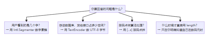字符串计数决策图:用户看到的字用 Intl.Segmenter,存储用 TextEncoder,算法按码点拆分