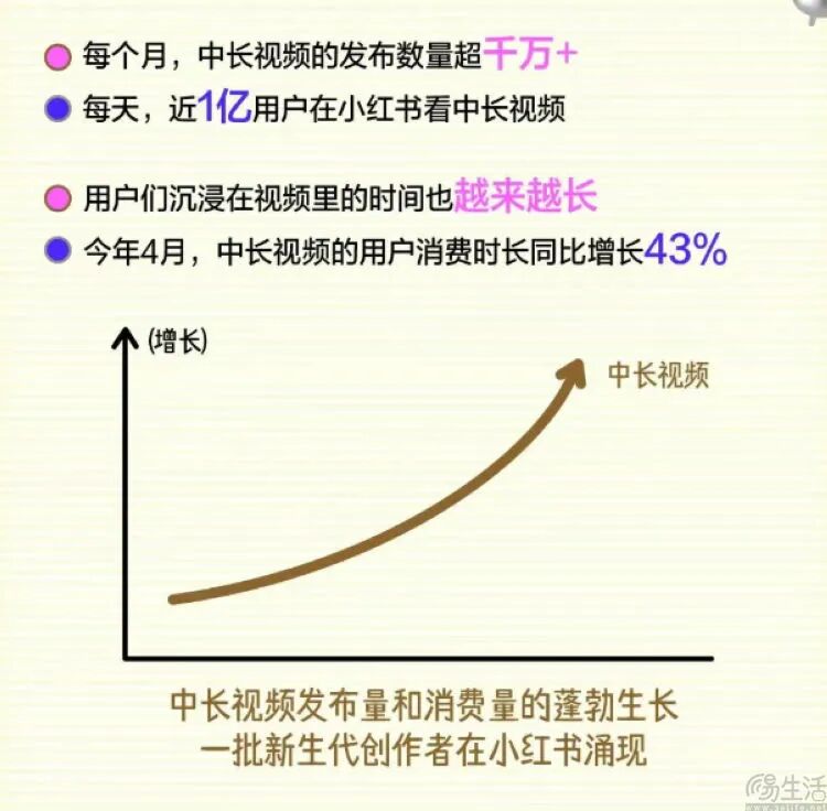 小红书中长视频数据：发布量超千万，消费时长同比增长43%
