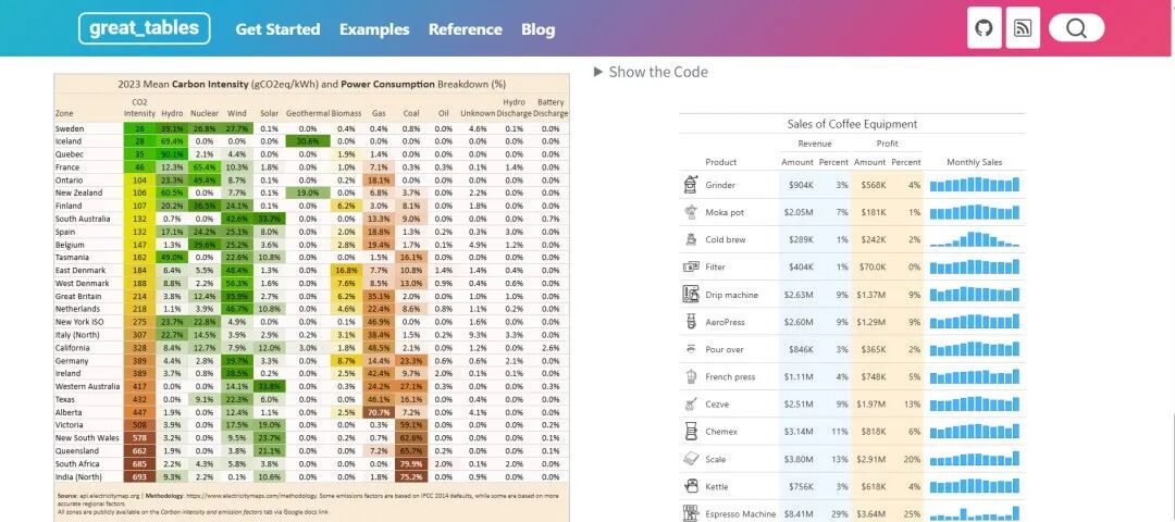 great-tables示例仪表盘：展示碳强度热力图与销售数据图表