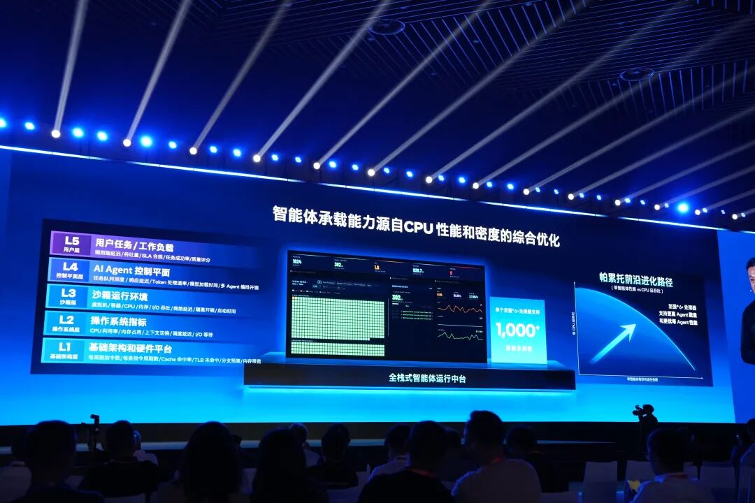 智能体承载能力源自CPU性能和密度的综合优化架构图