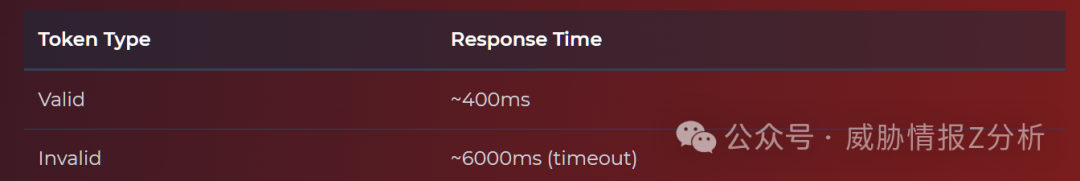 有效与无效令牌的响应时间差异