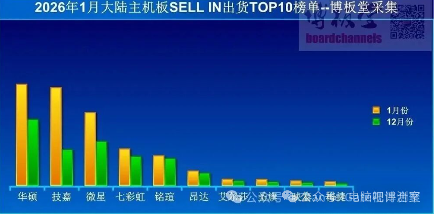 2026年1月大陆主机板出货TOP10榜单