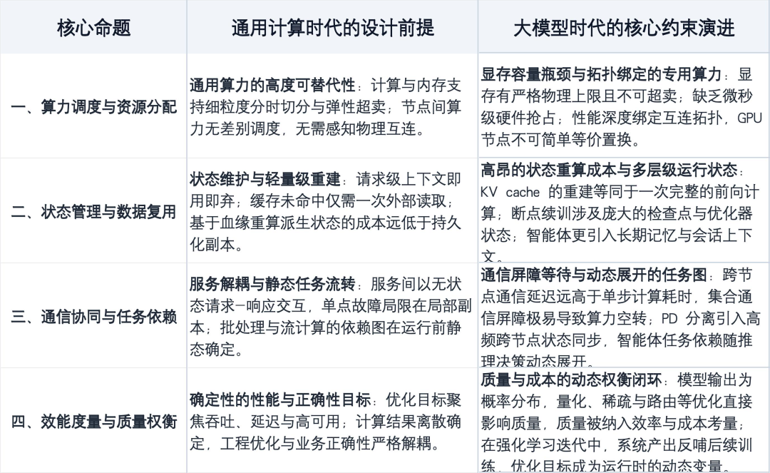 AI Infra核心命题对比表:通用算力调度与大模型显存约束的演进