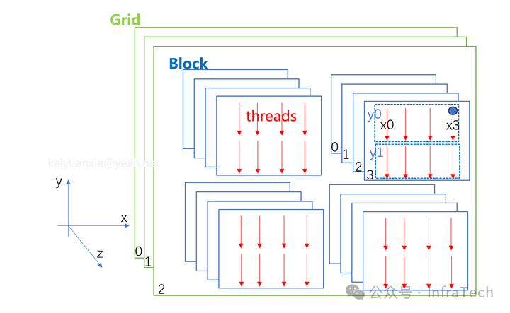 CUDA网格与线程块组织结构示意图