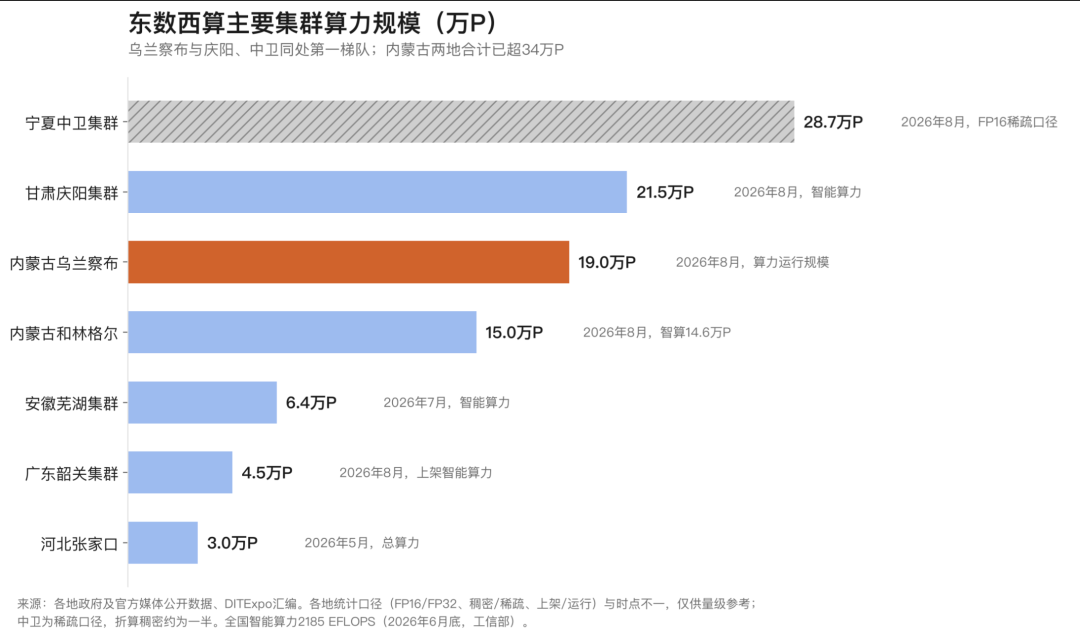 东数西算主要集群算力规模横向柱状图:中卫28.7万P、庆阳21.5万P、乌兰察布19万P,内蒙古两地合计超34万P