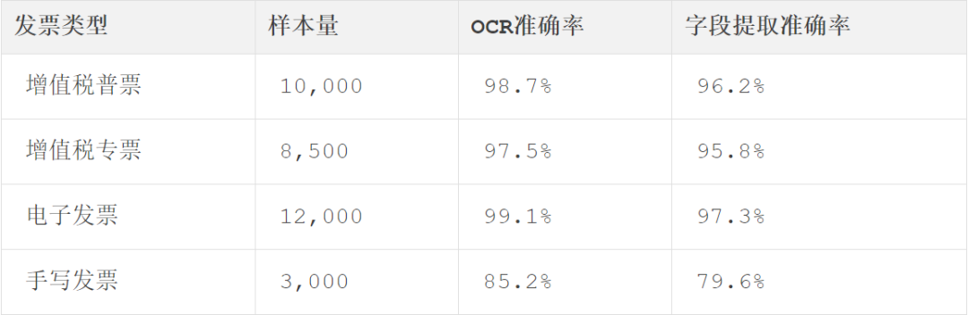不同发票类型的OCR与字段提取准确率验证表