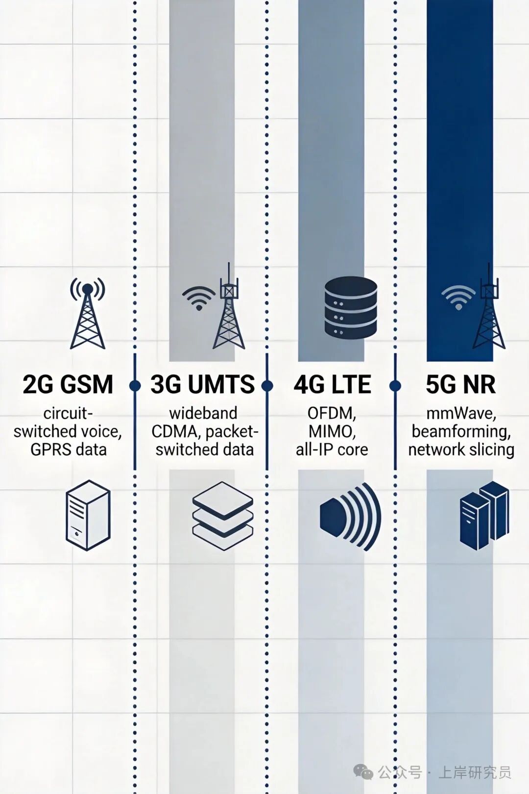 2G至5G无线接入网技术演进路线图