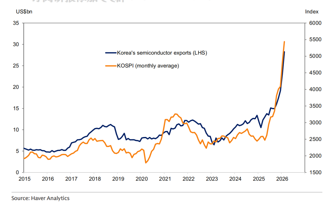 过去一年韩国股市与半导体出口高度正相关