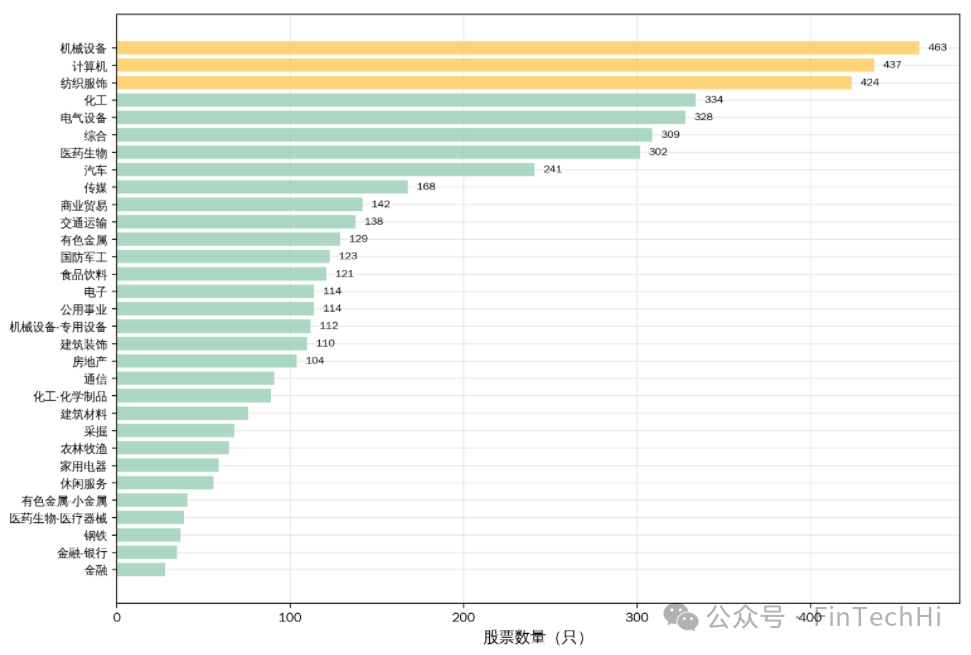 A股各行业股票数量分布条形图