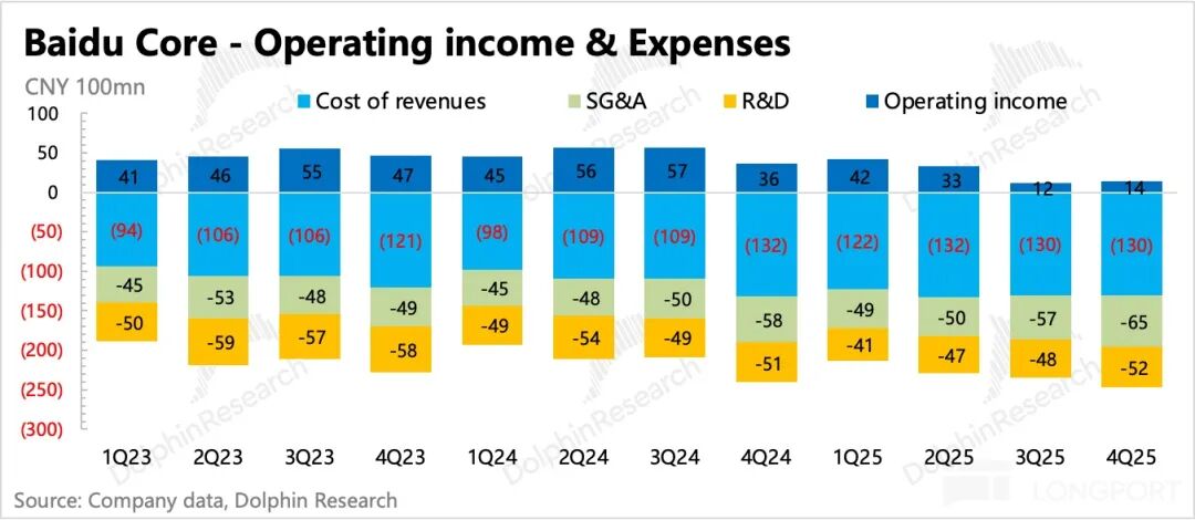 百度核心运营收入与支出构成