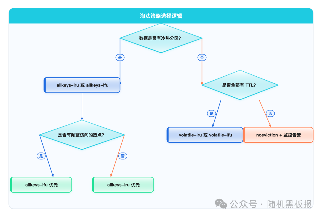 淘汰策略选择逻辑流程图