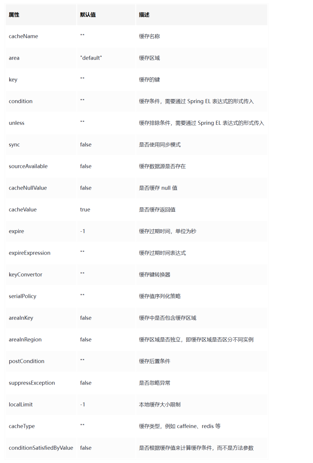 JetCache @Cached注解属性配置表